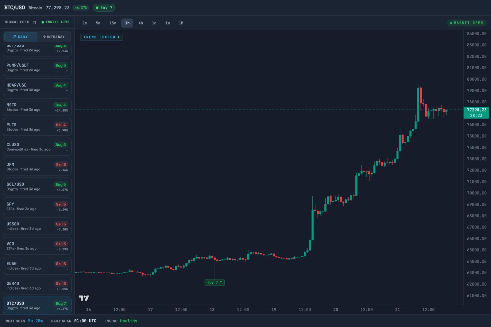 TrendTrader Pro workspace with the Daily signal feed beside a historical Bitcoin candlestick chart after a winning Buy signal.